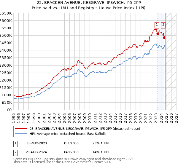 25, BRACKEN AVENUE, KESGRAVE, IPSWICH, IP5 2PP: Price paid vs HM Land Registry's House Price Index