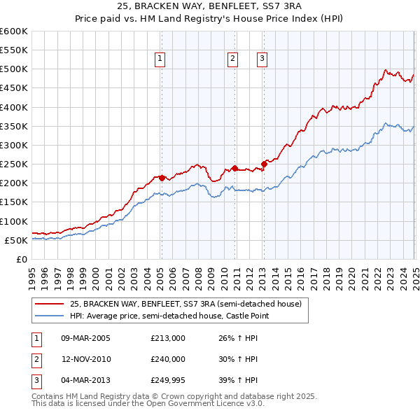 25, BRACKEN WAY, BENFLEET, SS7 3RA: Price paid vs HM Land Registry's House Price Index