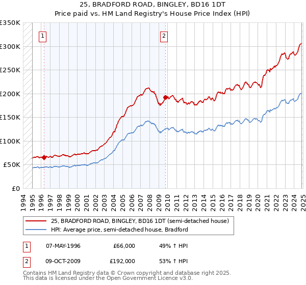 25, BRADFORD ROAD, BINGLEY, BD16 1DT: Price paid vs HM Land Registry's House Price Index