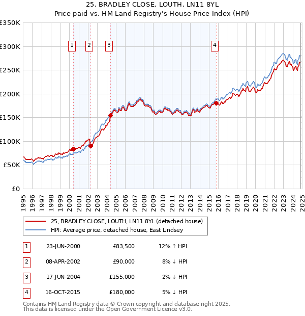 25, BRADLEY CLOSE, LOUTH, LN11 8YL: Price paid vs HM Land Registry's House Price Index