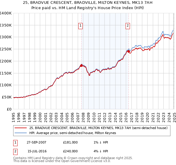 25, BRADVUE CRESCENT, BRADVILLE, MILTON KEYNES, MK13 7AH: Price paid vs HM Land Registry's House Price Index