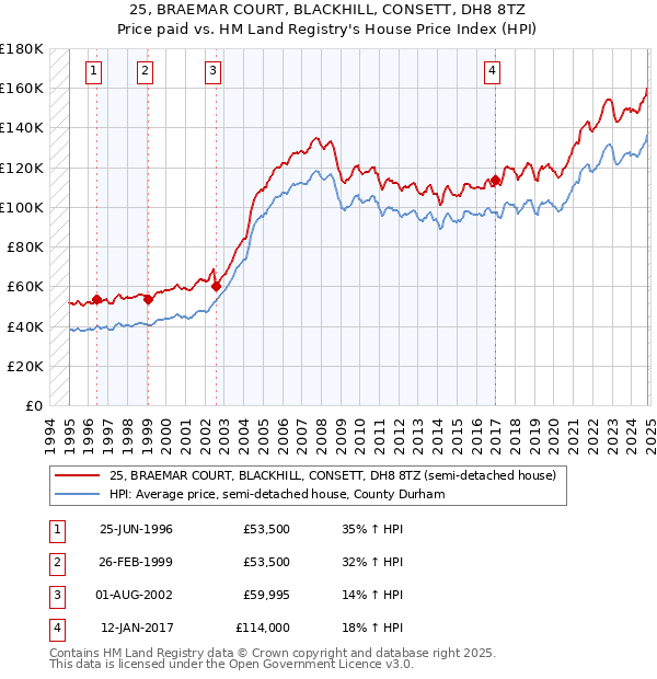 25, BRAEMAR COURT, BLACKHILL, CONSETT, DH8 8TZ: Price paid vs HM Land Registry's House Price Index