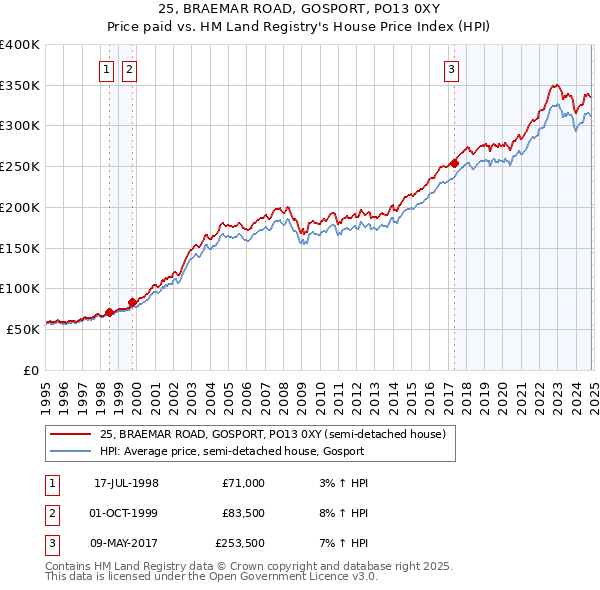 25, BRAEMAR ROAD, GOSPORT, PO13 0XY: Price paid vs HM Land Registry's House Price Index