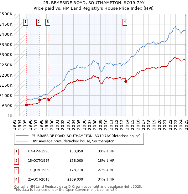 25, BRAESIDE ROAD, SOUTHAMPTON, SO19 7AY: Price paid vs HM Land Registry's House Price Index