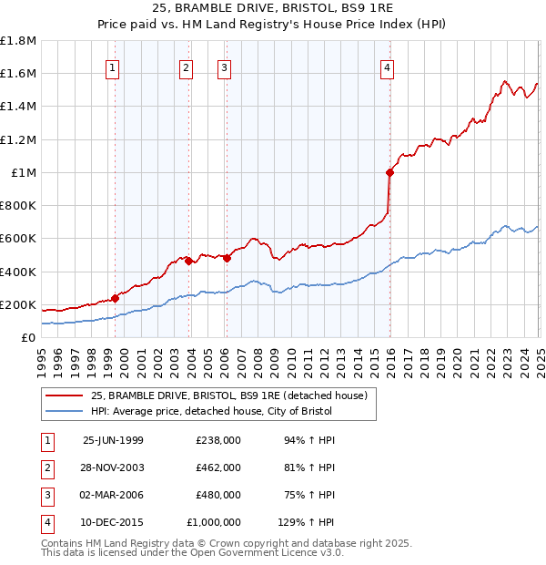 25, BRAMBLE DRIVE, BRISTOL, BS9 1RE: Price paid vs HM Land Registry's House Price Index