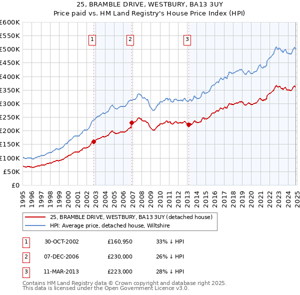 25, BRAMBLE DRIVE, WESTBURY, BA13 3UY: Price paid vs HM Land Registry's House Price Index