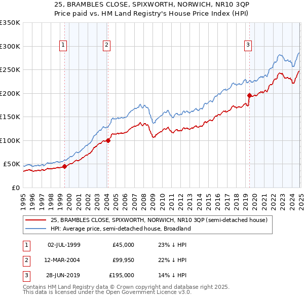 25, BRAMBLES CLOSE, SPIXWORTH, NORWICH, NR10 3QP: Price paid vs HM Land Registry's House Price Index