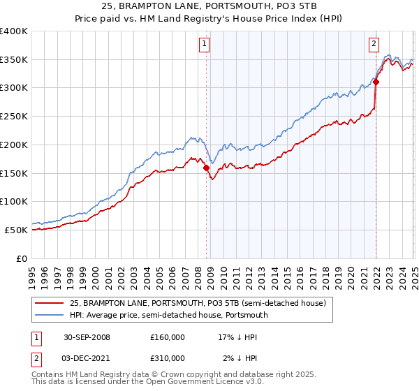 25, BRAMPTON LANE, PORTSMOUTH, PO3 5TB: Price paid vs HM Land Registry's House Price Index