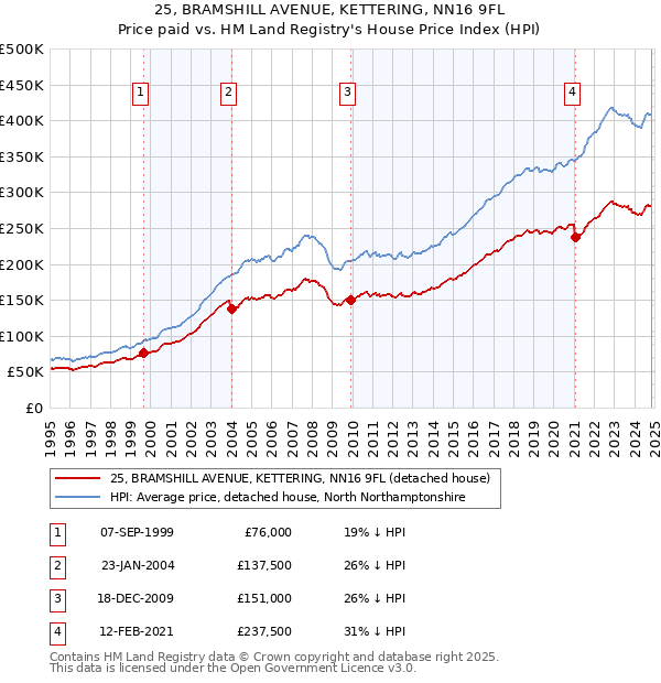 25, BRAMSHILL AVENUE, KETTERING, NN16 9FL: Price paid vs HM Land Registry's House Price Index