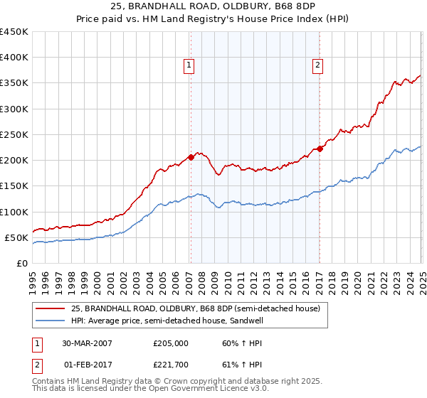 25, BRANDHALL ROAD, OLDBURY, B68 8DP: Price paid vs HM Land Registry's House Price Index