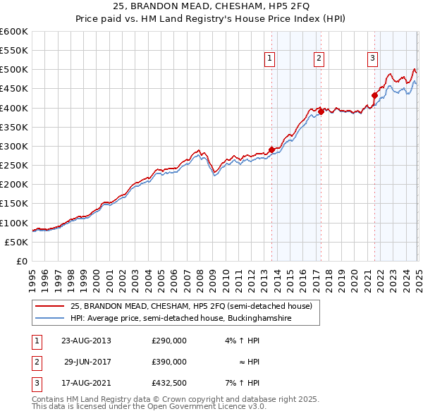 25, BRANDON MEAD, CHESHAM, HP5 2FQ: Price paid vs HM Land Registry's House Price Index