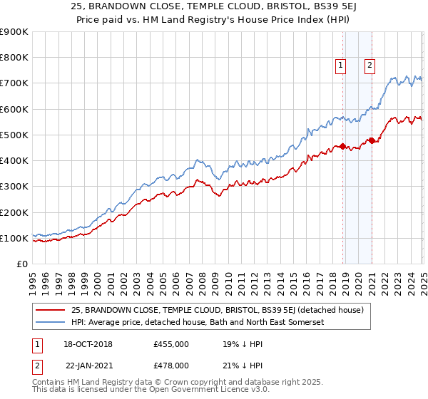 25, BRANDOWN CLOSE, TEMPLE CLOUD, BRISTOL, BS39 5EJ: Price paid vs HM Land Registry's House Price Index