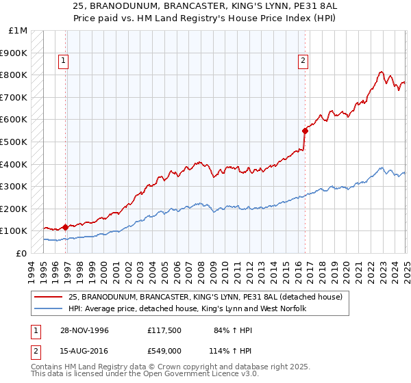 25, BRANODUNUM, BRANCASTER, KING'S LYNN, PE31 8AL: Price paid vs HM Land Registry's House Price Index