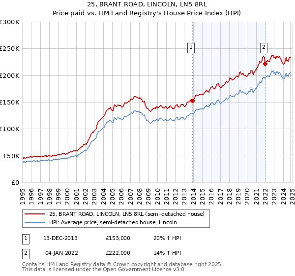 25, BRANT ROAD, LINCOLN, LN5 8RL: Price paid vs HM Land Registry's House Price Index