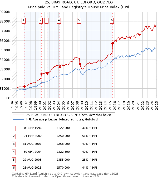 25, BRAY ROAD, GUILDFORD, GU2 7LQ: Price paid vs HM Land Registry's House Price Index