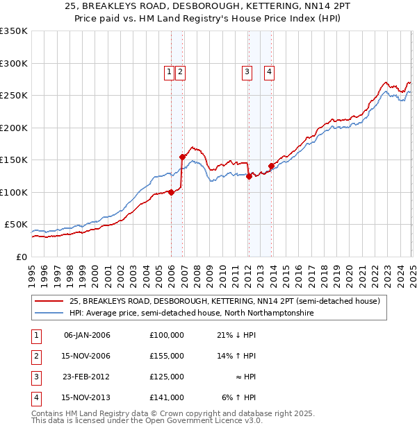 25, BREAKLEYS ROAD, DESBOROUGH, KETTERING, NN14 2PT: Price paid vs HM Land Registry's House Price Index