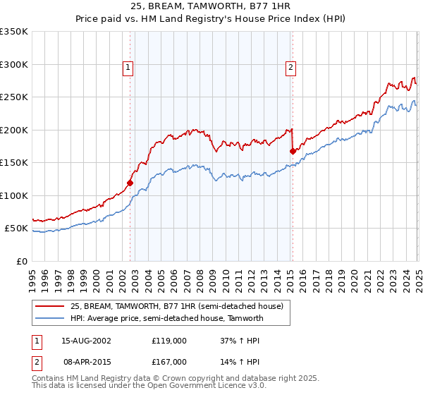 25, BREAM, TAMWORTH, B77 1HR: Price paid vs HM Land Registry's House Price Index