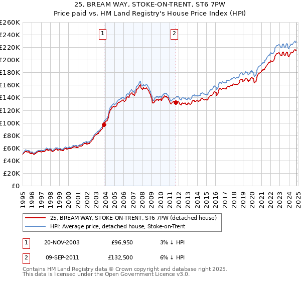 25, BREAM WAY, STOKE-ON-TRENT, ST6 7PW: Price paid vs HM Land Registry's House Price Index