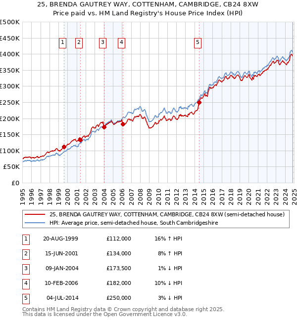 25, BRENDA GAUTREY WAY, COTTENHAM, CAMBRIDGE, CB24 8XW: Price paid vs HM Land Registry's House Price Index