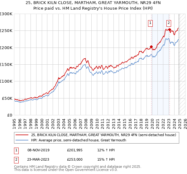 25, BRICK KILN CLOSE, MARTHAM, GREAT YARMOUTH, NR29 4FN: Price paid vs HM Land Registry's House Price Index