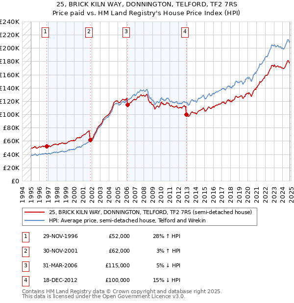 25, BRICK KILN WAY, DONNINGTON, TELFORD, TF2 7RS: Price paid vs HM Land Registry's House Price Index