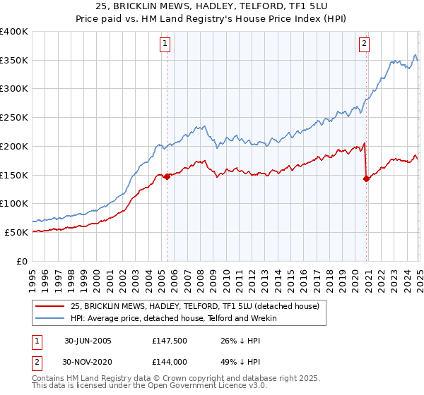 25, BRICKLIN MEWS, HADLEY, TELFORD, TF1 5LU: Price paid vs HM Land Registry's House Price Index