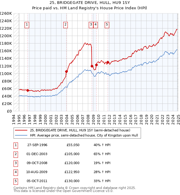 25, BRIDGEGATE DRIVE, HULL, HU9 1SY: Price paid vs HM Land Registry's House Price Index