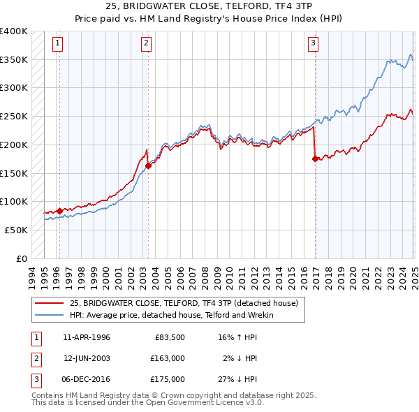 25, BRIDGWATER CLOSE, TELFORD, TF4 3TP: Price paid vs HM Land Registry's House Price Index