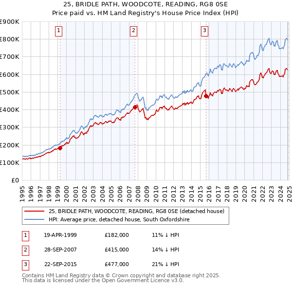 25, BRIDLE PATH, WOODCOTE, READING, RG8 0SE: Price paid vs HM Land Registry's House Price Index