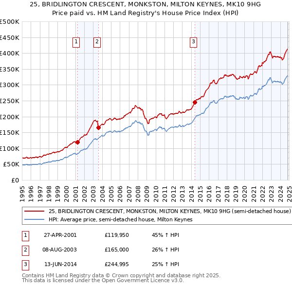 25, BRIDLINGTON CRESCENT, MONKSTON, MILTON KEYNES, MK10 9HG: Price paid vs HM Land Registry's House Price Index