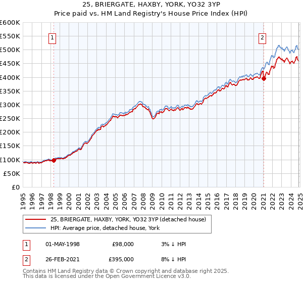 25, BRIERGATE, HAXBY, YORK, YO32 3YP: Price paid vs HM Land Registry's House Price Index