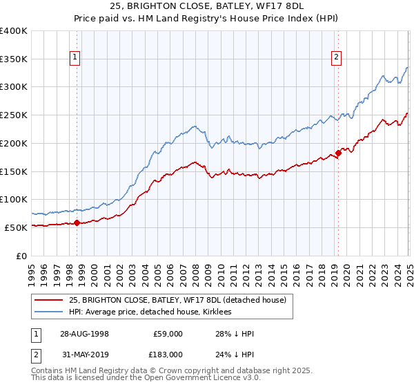 25, BRIGHTON CLOSE, BATLEY, WF17 8DL: Price paid vs HM Land Registry's House Price Index