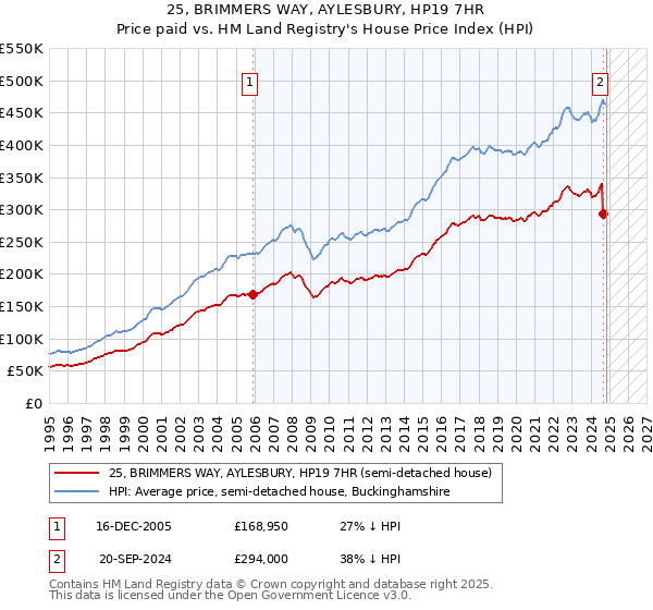 25, BRIMMERS WAY, AYLESBURY, HP19 7HR: Price paid vs HM Land Registry's House Price Index