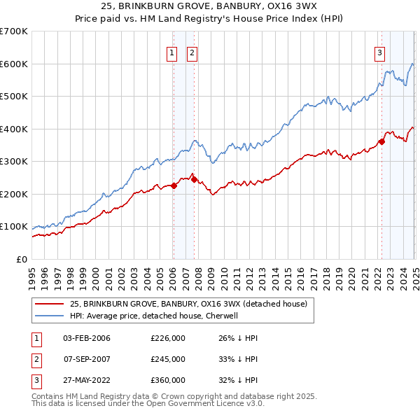 25, BRINKBURN GROVE, BANBURY, OX16 3WX: Price paid vs HM Land Registry's House Price Index