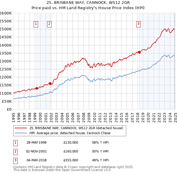 25, BRISBANE WAY, CANNOCK, WS12 2GR: Price paid vs HM Land Registry's House Price Index