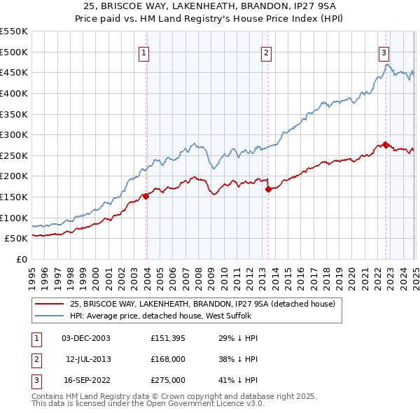 25, BRISCOE WAY, LAKENHEATH, BRANDON, IP27 9SA: Price paid vs HM Land Registry's House Price Index