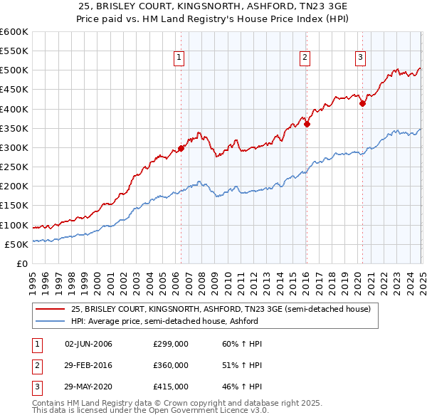 25, BRISLEY COURT, KINGSNORTH, ASHFORD, TN23 3GE: Price paid vs HM Land Registry's House Price Index