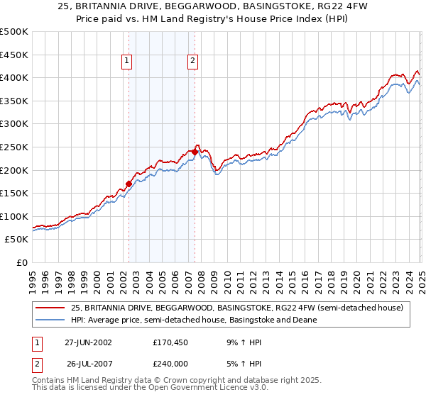 25, BRITANNIA DRIVE, BEGGARWOOD, BASINGSTOKE, RG22 4FW: Price paid vs HM Land Registry's House Price Index