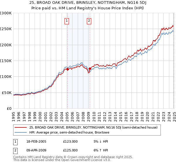 25, BROAD OAK DRIVE, BRINSLEY, NOTTINGHAM, NG16 5DJ: Price paid vs HM Land Registry's House Price Index