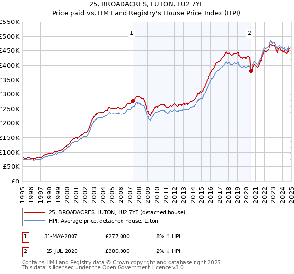 25, BROADACRES, LUTON, LU2 7YF: Price paid vs HM Land Registry's House Price Index