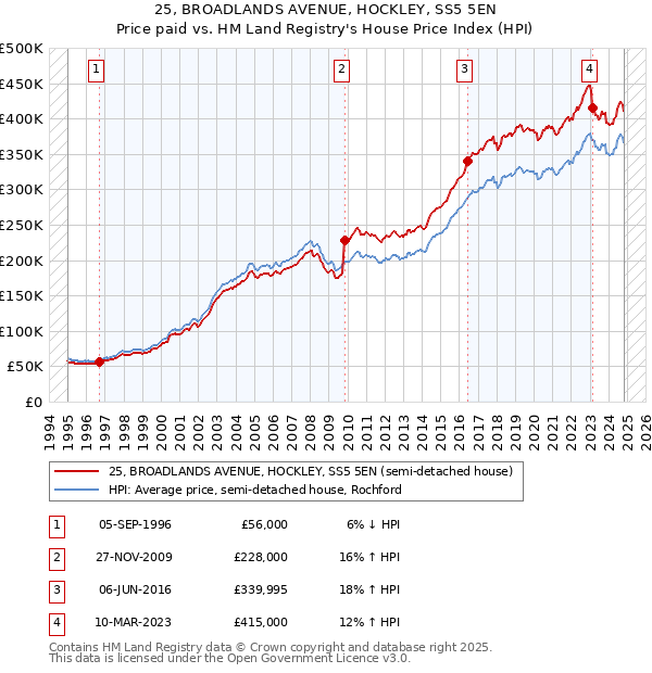 25, BROADLANDS AVENUE, HOCKLEY, SS5 5EN: Price paid vs HM Land Registry's House Price Index