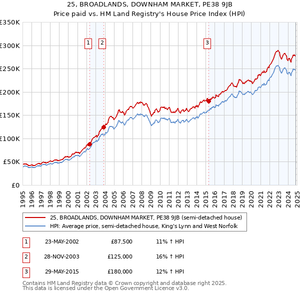 25, BROADLANDS, DOWNHAM MARKET, PE38 9JB: Price paid vs HM Land Registry's House Price Index