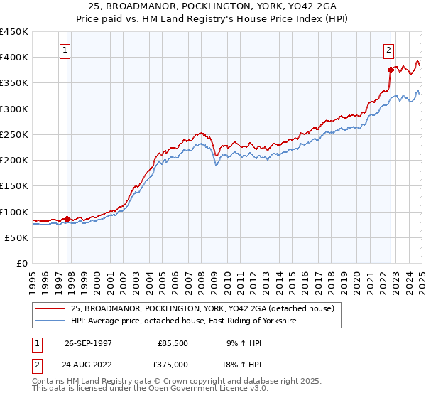 25, BROADMANOR, POCKLINGTON, YORK, YO42 2GA: Price paid vs HM Land Registry's House Price Index