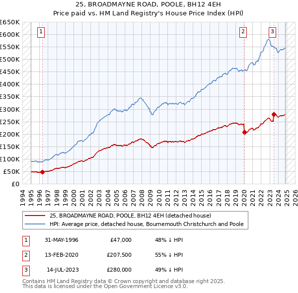 25, BROADMAYNE ROAD, POOLE, BH12 4EH: Price paid vs HM Land Registry's House Price Index