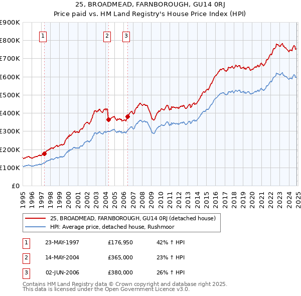 25, BROADMEAD, FARNBOROUGH, GU14 0RJ: Price paid vs HM Land Registry's House Price Index