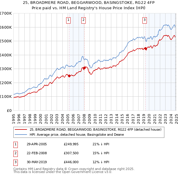 25, BROADMERE ROAD, BEGGARWOOD, BASINGSTOKE, RG22 4FP: Price paid vs HM Land Registry's House Price Index