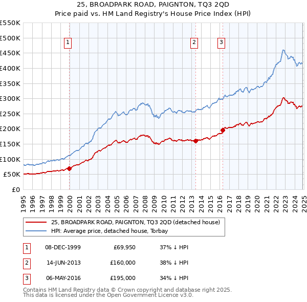 25, BROADPARK ROAD, PAIGNTON, TQ3 2QD: Price paid vs HM Land Registry's House Price Index