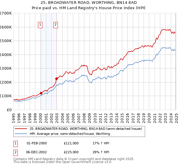 25, BROADWATER ROAD, WORTHING, BN14 8AD: Price paid vs HM Land Registry's House Price Index