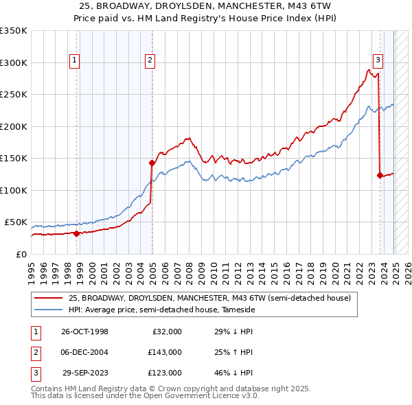 25, BROADWAY, DROYLSDEN, MANCHESTER, M43 6TW: Price paid vs HM Land Registry's House Price Index