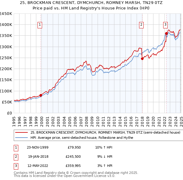 25, BROCKMAN CRESCENT, DYMCHURCH, ROMNEY MARSH, TN29 0TZ: Price paid vs HM Land Registry's House Price Index